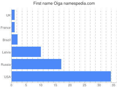 Vornamen Oiga