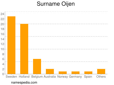 Surname Oijen