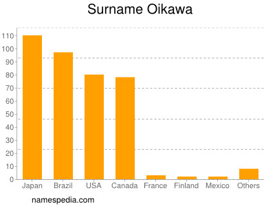 Familiennamen Oikawa