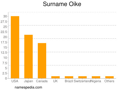 Familiennamen Oike