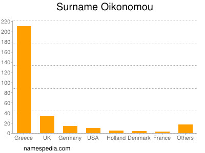 Familiennamen Oikonomou