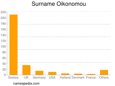 nom Oikonomou