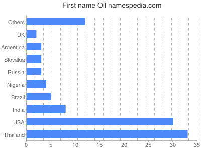 Given name Oil