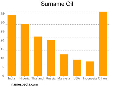 Familiennamen Oil