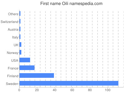 prenom Oili