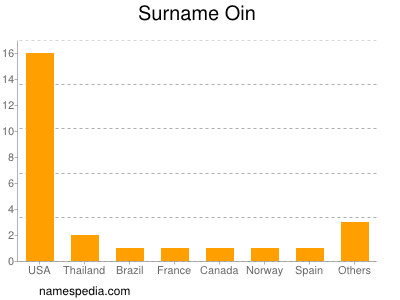 Surname Oin