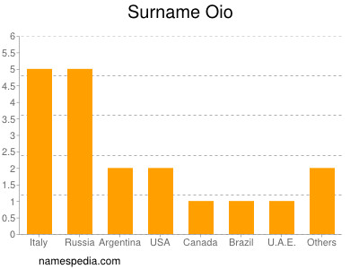 Surname Oio