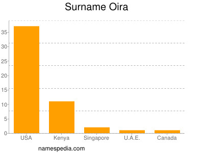 Familiennamen Oira