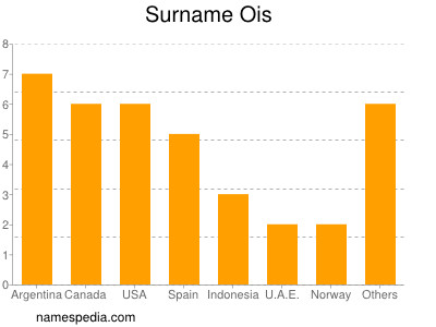 Surname Ois