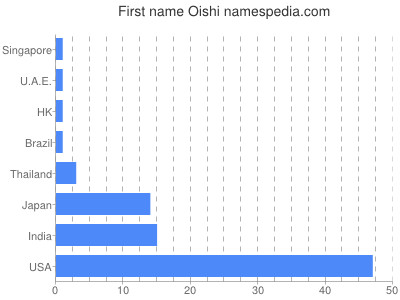 Given name Oishi