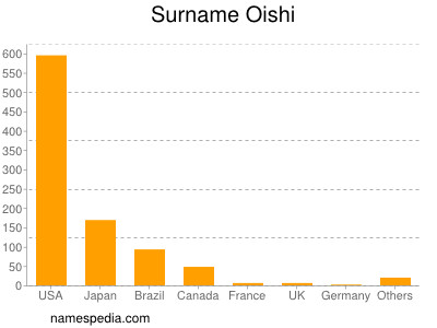 Familiennamen Oishi