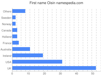 Vornamen Oisin