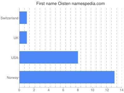 Vornamen Oisten