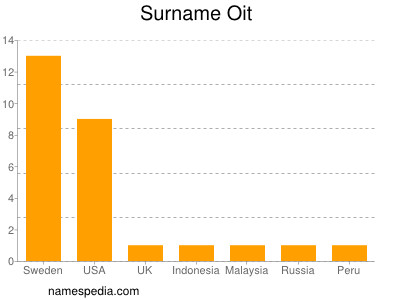 Surname Oit