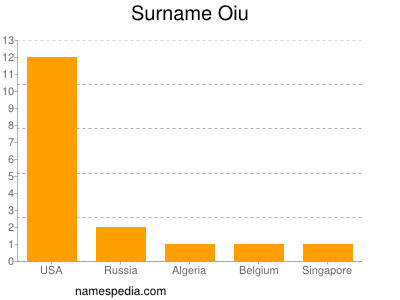 Familiennamen Oiu