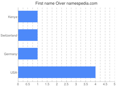 Given name Oiver