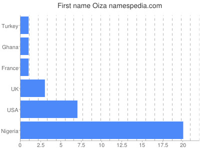 Vornamen Oiza