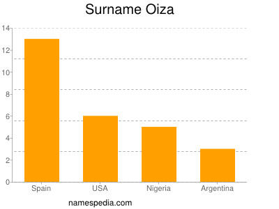 Familiennamen Oiza