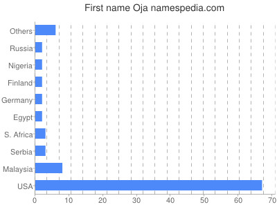 Vornamen Oja