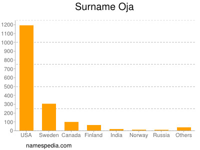 Surname Oja