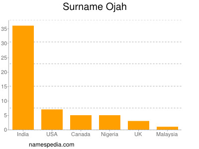 Familiennamen Ojah