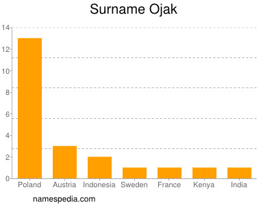 nom Ojak