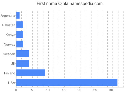 Vornamen Ojala