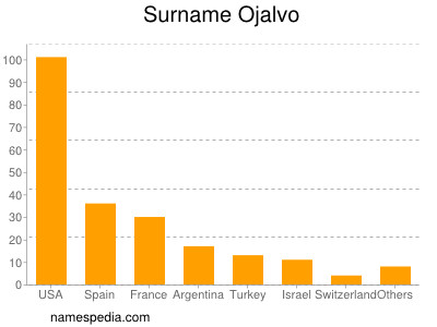 Familiennamen Ojalvo