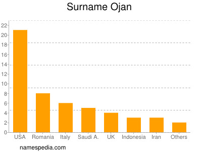 Surname Ojan