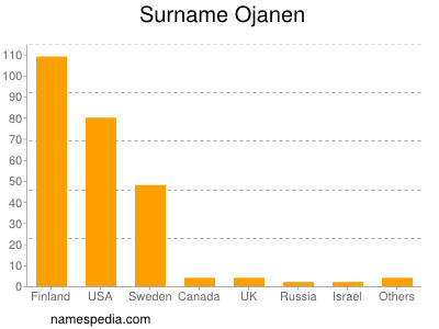 Familiennamen Ojanen