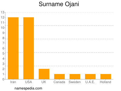 Familiennamen Ojani