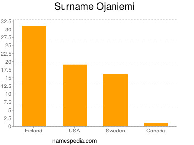 Familiennamen Ojaniemi