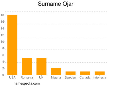 Familiennamen Ojar