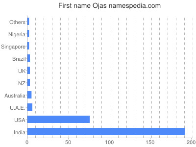 Given name Ojas