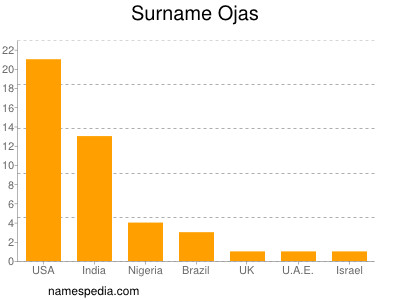 Familiennamen Ojas