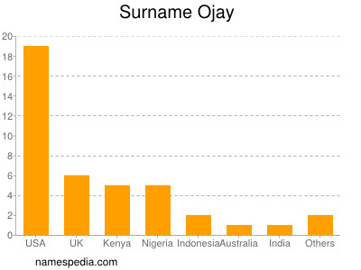 Familiennamen Ojay