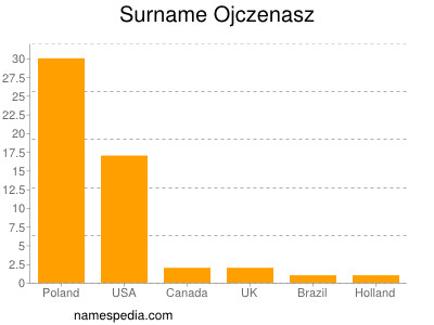 Familiennamen Ojczenasz