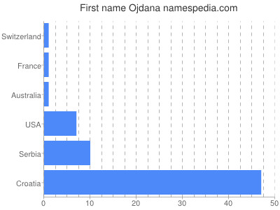 prenom Ojdana