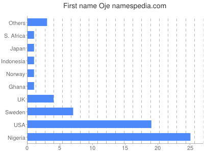 Given name Oje