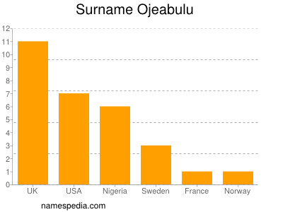 nom Ojeabulu