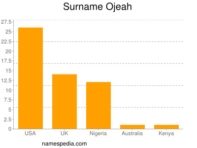 Surname Ojeah