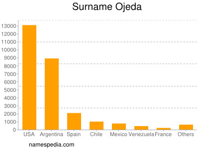 Surname Ojeda