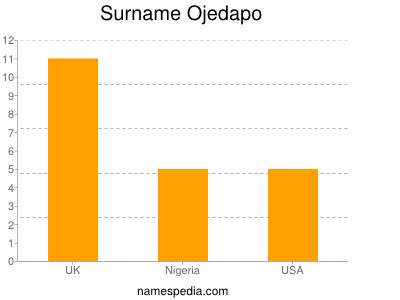 Familiennamen Ojedapo