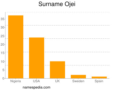 Familiennamen Ojei