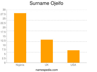 Surname Ojeifo