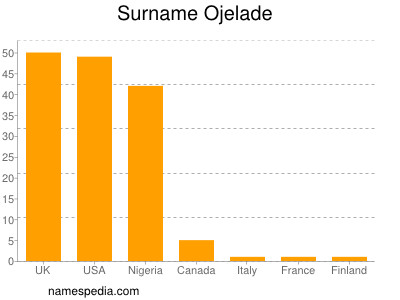 Familiennamen Ojelade