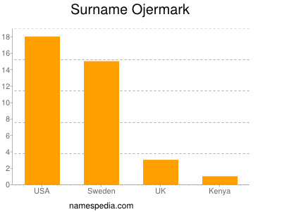 Familiennamen Ojermark