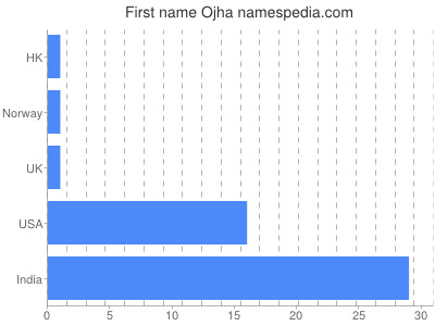 Vornamen Ojha