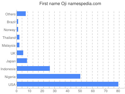 Given name Oji