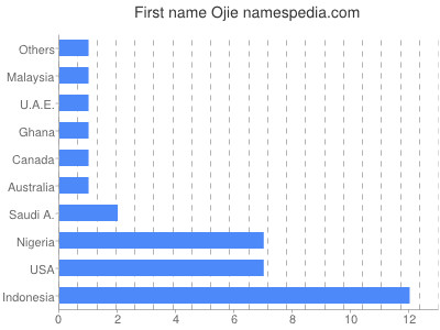 Vornamen Ojie